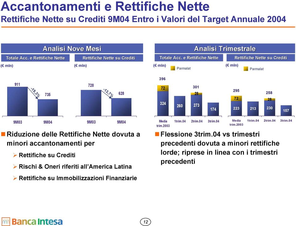 . e Rettifiche Nette Parmalat Analisi Trimestrale Rettifiche Nette su Crediti Parmalat 911-19,3% 735 728-13,7% 628 396 72 324 301 28 260 273 174 295 258 72 28 223 213 230 157 Riduzione