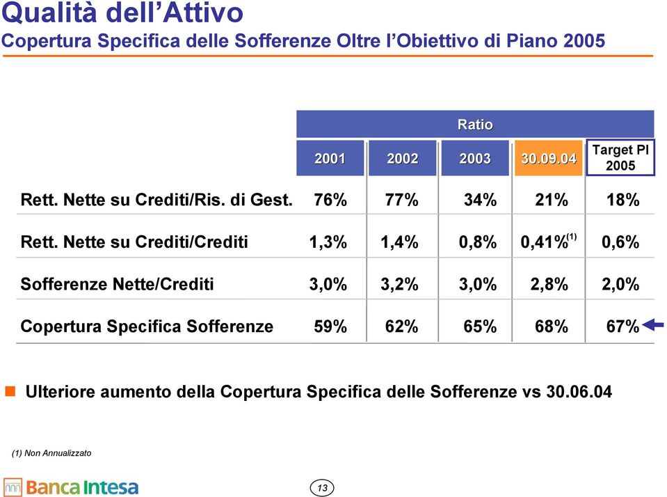 Nette su Crediti/Crediti 1,3% 1,4% 0,8% (1) 0,41% 0,6% Sofferenze Nette/Crediti 3,0% 3,2% 3,0% 2,8% 2,0%