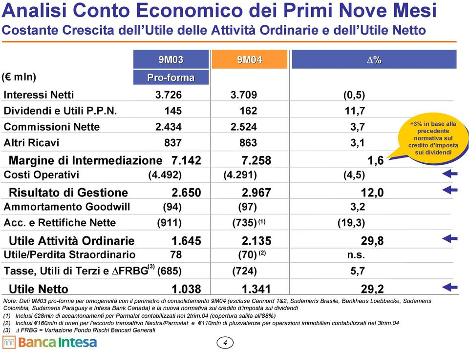 e Rettifiche Nette (911) (735) (1) (19,3) Utile Attività Ordinarie 1.645 2.135 29,8 Utile/Perdita Straordinario 78 (2) (70) n.s. (3) Tasse, Utili di Terzi e FRBG (685) (724) 5,7 Utile Netto 1.038 1.