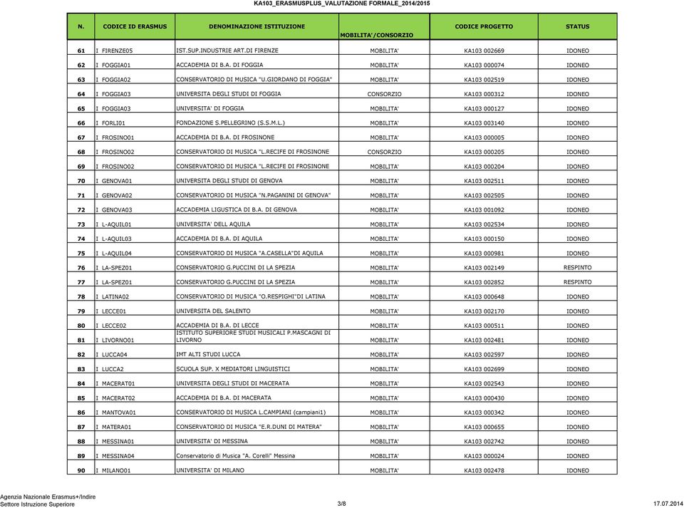 FORLI01 FONDAZIONE S.PELLEGRINO (S.S.M.L.) MOBILITA' KA103 003140 IDONEO 67 I FROSINO01 ACCADEMIA DI B.A. DI FROSINONE MOBILITA' KA103 000005 IDONEO 68 I FROSINO02 CONSERVATORIO DI MUSICA "L.