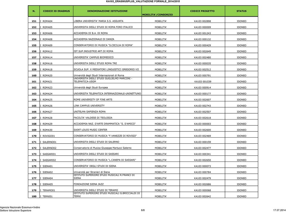DI ROMA MOBILITA' KA103 002649 IDONEO 157 I ROMA14 UNIVERSITA' CAMPUS BIOMEDICO MOBILITA' KA103 002480 IDONEO 158 I ROMA16 UNIVERSITA DEGLI STUDI ROMA TRE MOBILITA' KA103 000035 IDONEO 159 I ROMA18