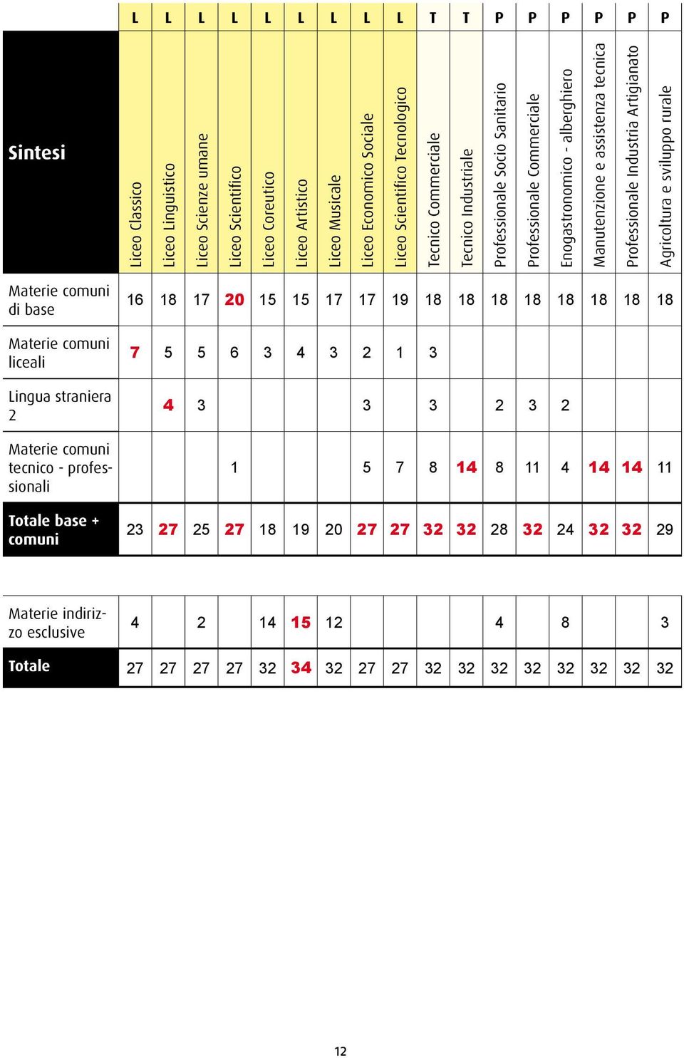 Industria Artigianato Agricoltura e sviluppo rurale Materie comuni di base Materie comuni liceali Lingua straniera 2 Materie comuni tecnico - professionali Totale base + comuni 16 18 17 20 15 15 17