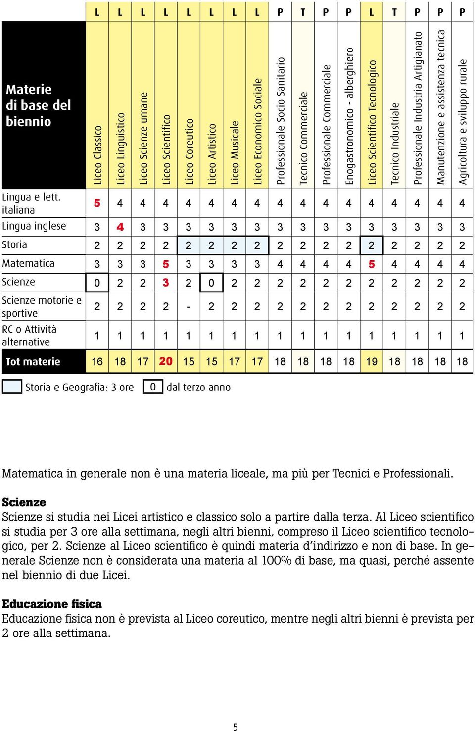 Manutenzione e assistenza tecnica Agricoltura e sviluppo rurale Lingua e lett.