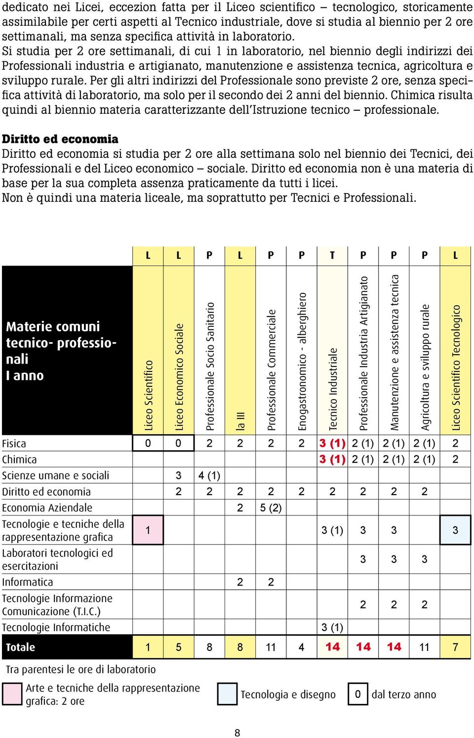 Si studia per 2 ore settimanali, di cui 1 in laboratorio, nel biennio degli indirizzi dei Professionali industria e artigianato, manutenzione e assistenza tecnica, agricoltura e sviluppo rurale.