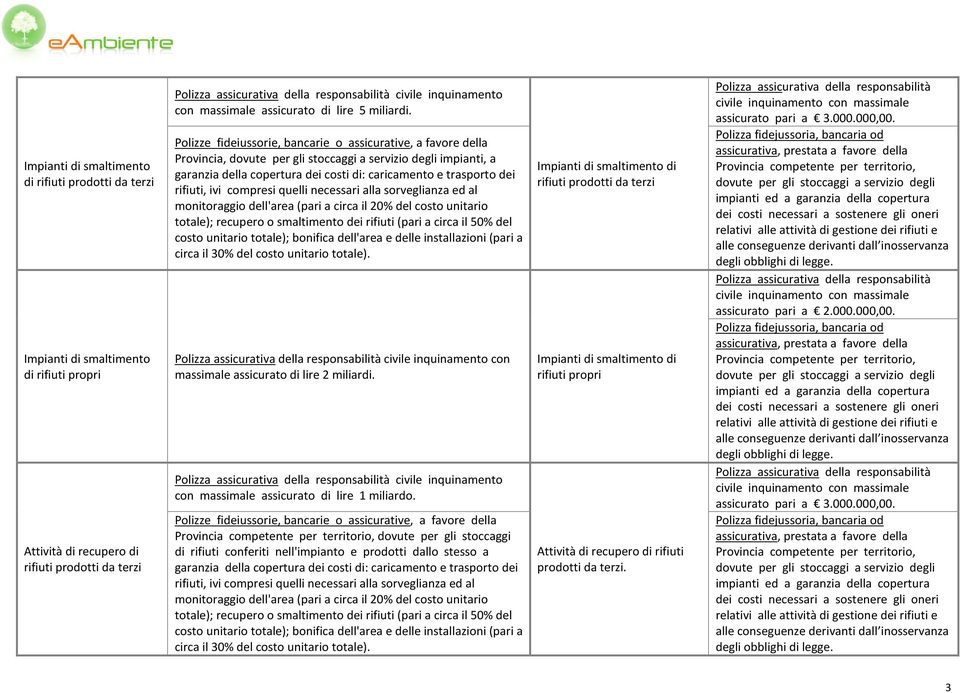 sorveglianza ed al monitoraggio dell'area (pari a circa il 20% del costo unitario totale); recupero o smaltimento dei rifiuti (pari a circa il 50% del costo unitario totale); bonifica dell'area e