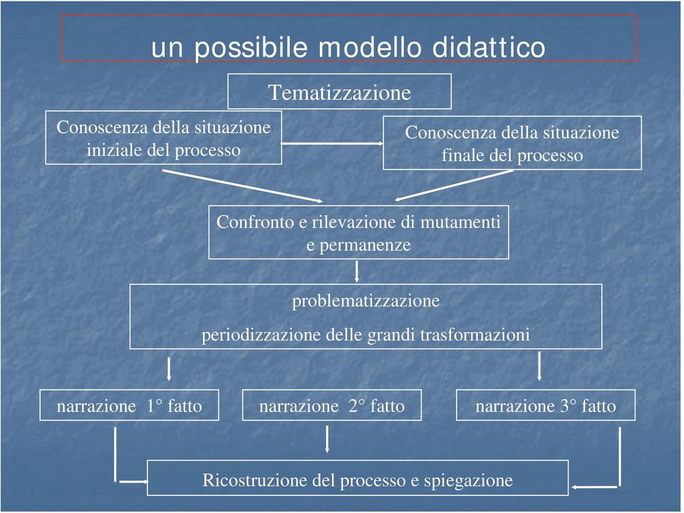 di mutamenti e permanenze problematizzazione periodizzazione delle grandi trasformazioni