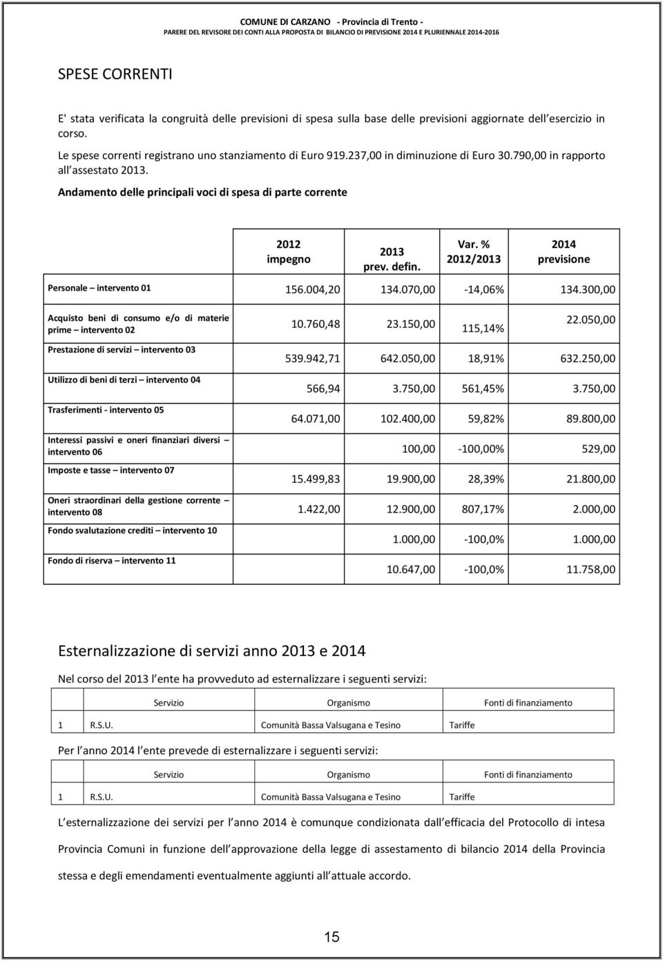 % 2012/2013 2014 previsione Personale intervento 01 156.004,20 134.070,00-14,06% 134.300,00 Acquisto beni di consumo e/o di materie prime intervento 02 10.760,48 23.150,00 115,14% 22.