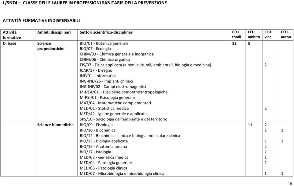 Fisicaapplicata(abeniculturali,ambientali,biologiaemedicina) ICAR/17 Disegno INF/01 Informatica ING IND/25 Impiantichimici ING INF/02 Campielettromagnetici M DEA/01 Disciplinedemoetnoantropologiche M