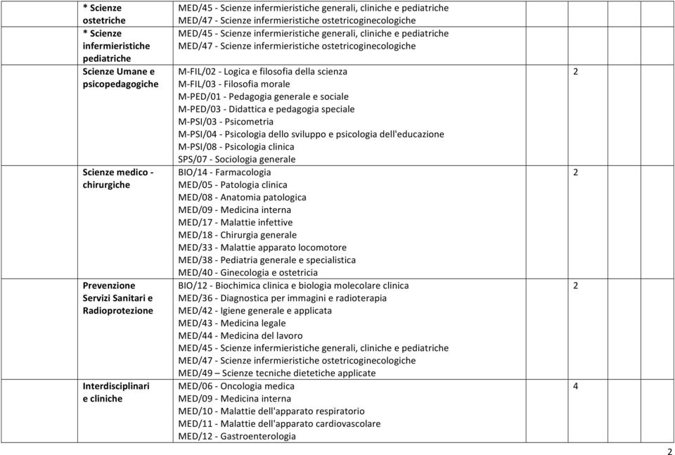 Scienzeinfermieristicheostetricoginecologiche M FIL/02 Logicaefilosofiadellascienza M FIL/03 Filosofiamorale M PED/01 Pedagogiageneraleesociale M PED/03 Didatticaepedagogiaspeciale M PSI/03