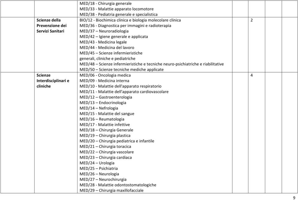 Scienzeinfermieristiche generali,clinicheepediatriche MED/48 Scienzeinfermieristicheetecnicheneuro psichiatricheeriabilitative MED/50 Scienzetecnichemedicheapplicate MED/06 Oncologiamedica MED/09