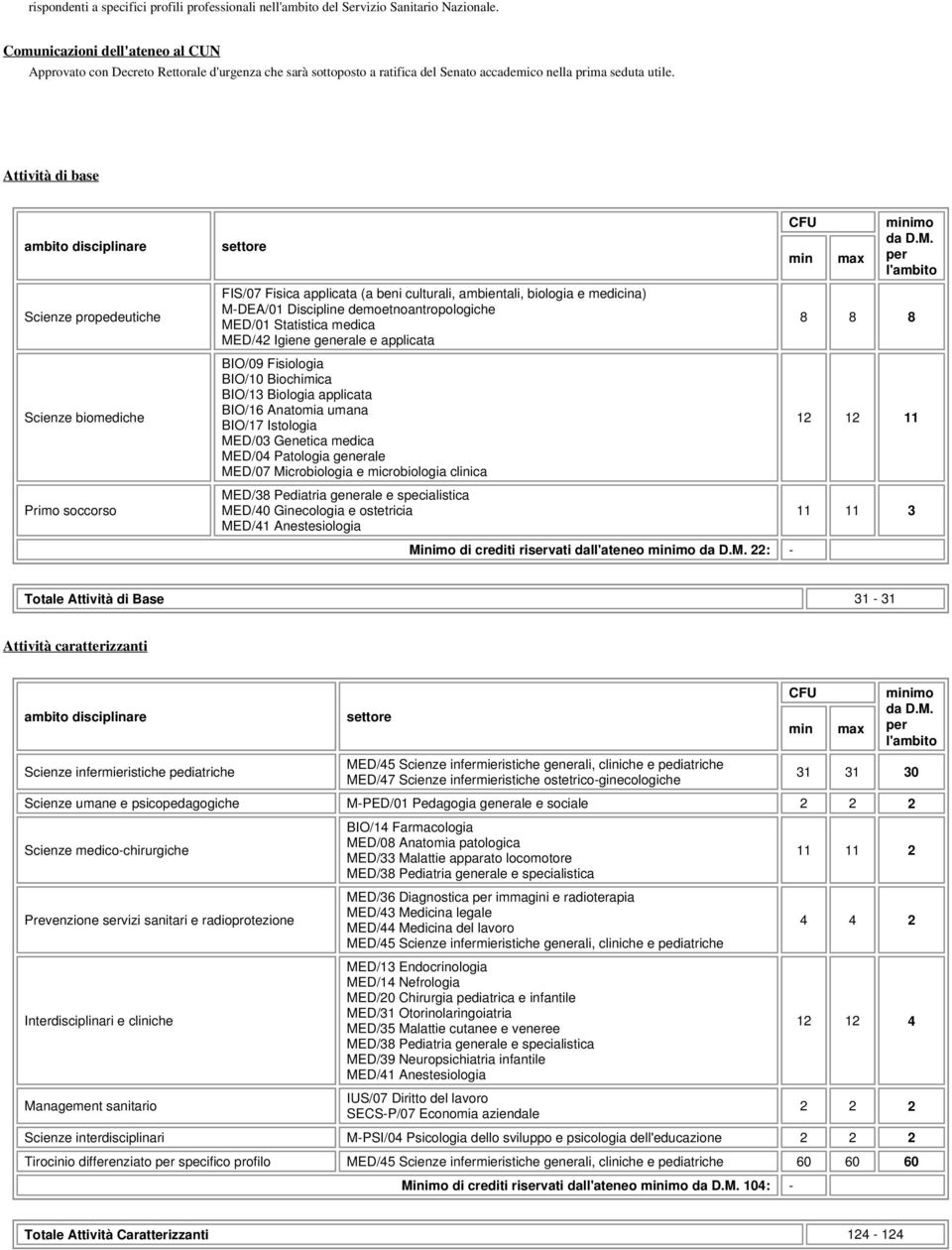 Attività di base Scienze propedeutiche Scienze biomediche Primo soccorso settore FIS/07 Fisica applicata (a beni culturali, ambientali, biologia e medicina) M-DEA/01 Discipline demoetnoantropologiche