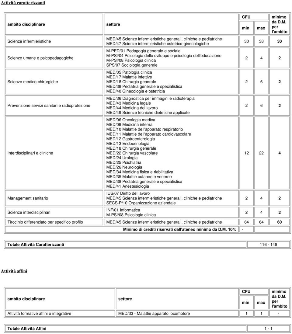 Pedagogia generale e sociale M-PSI/04 Psicologia dello sviluppo e psicologia dell'educazione M-PSI/08 Psicologia clinica SPS/07 Sociologia generale MED/05 Patologia clinica MED/17 Malattie infettive