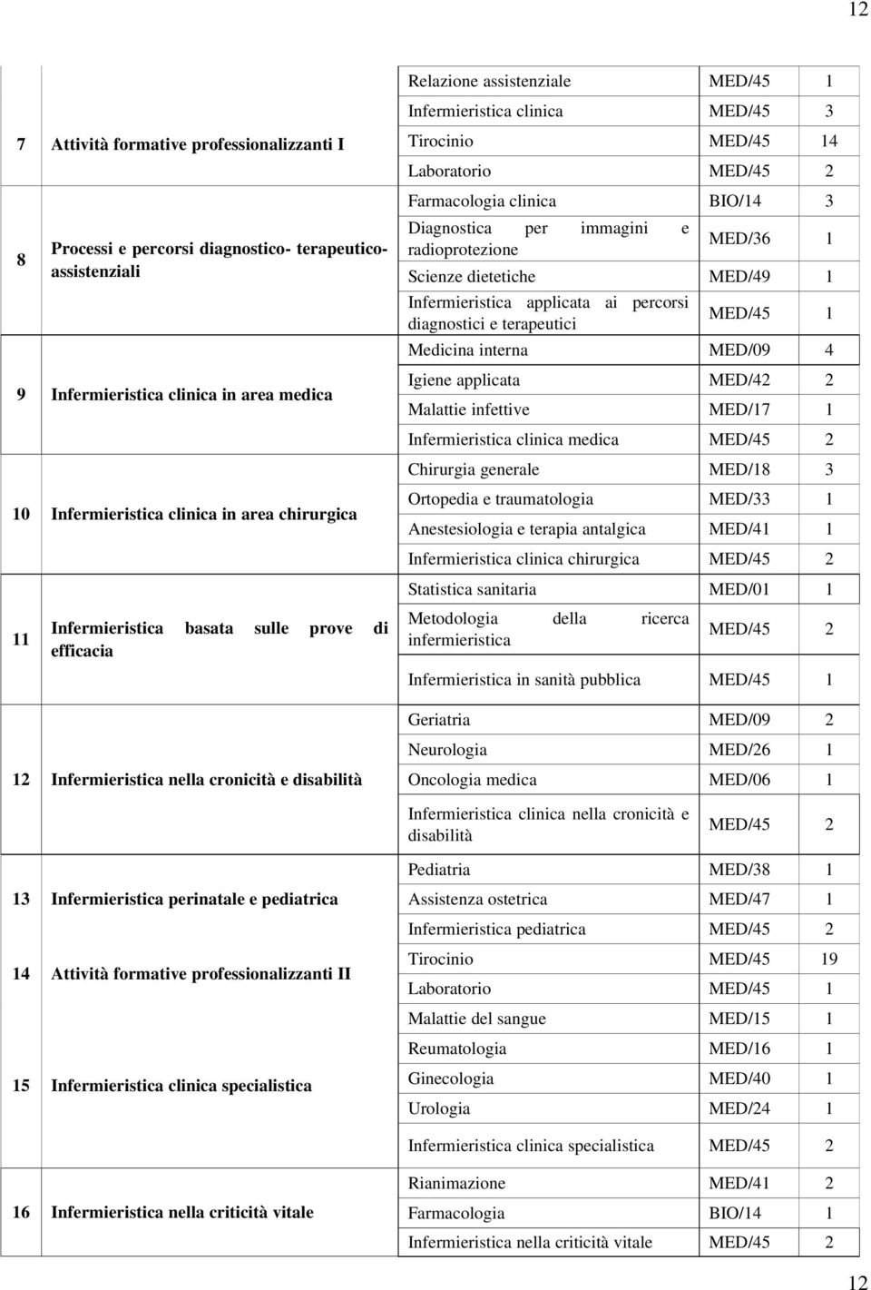 e radioprotezione MED/36 Scienze dietetiche MED/49 Infermieristica applicata ai percorsi diagnostici e terapeutici MED/45 Medicina interna MED/09 4 Igiene applicata MED/42 2 Malattie infettive MED/7