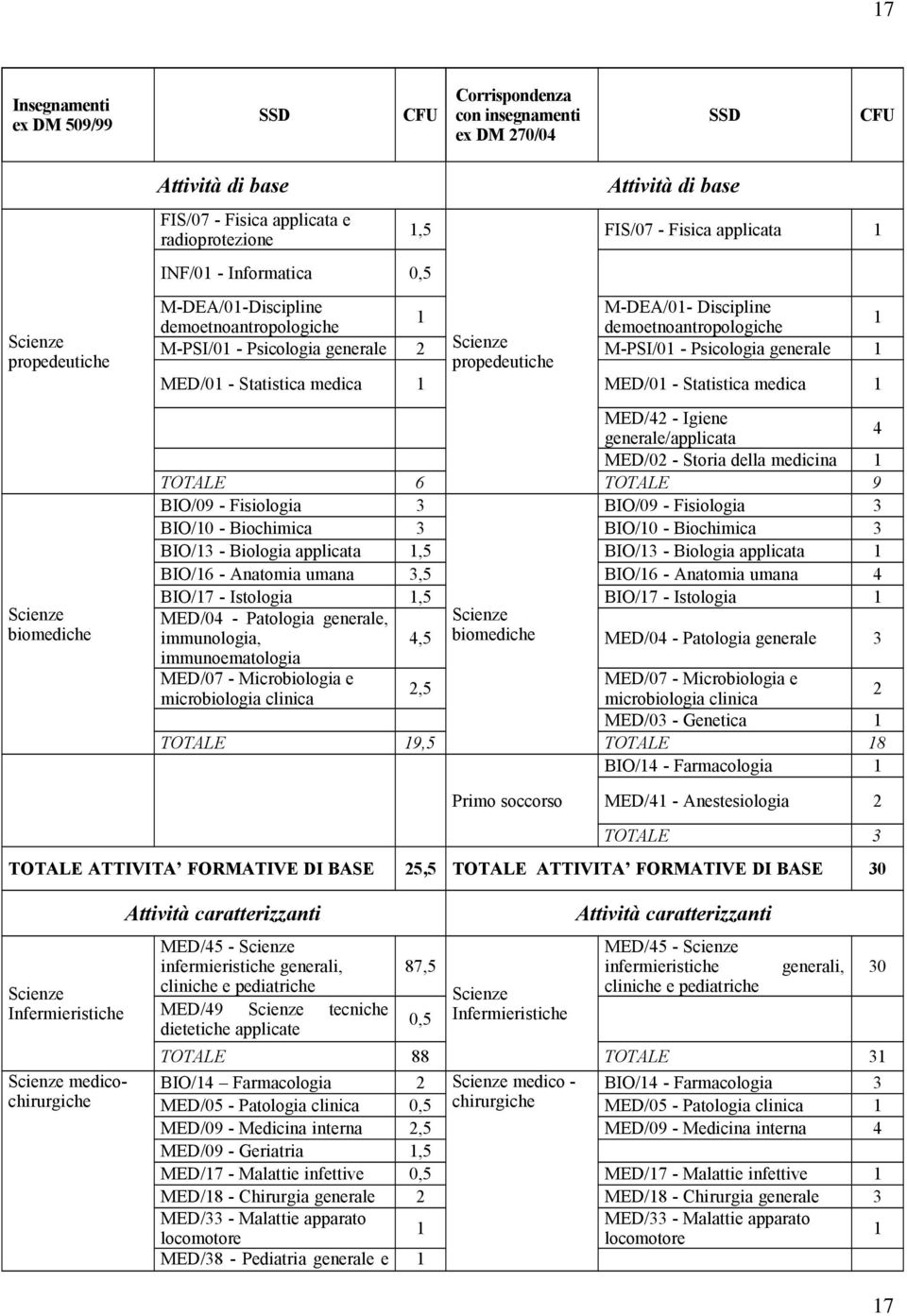 Psicologia generale propedeutiche MED/0 - Statistica medica MED/0 - Statistica medica MED/42 - Igiene generale/applicata 4 MED/02 - Storia della medicina TOTALE 6 TOTALE 9 BIO/09 - Fisiologia 3