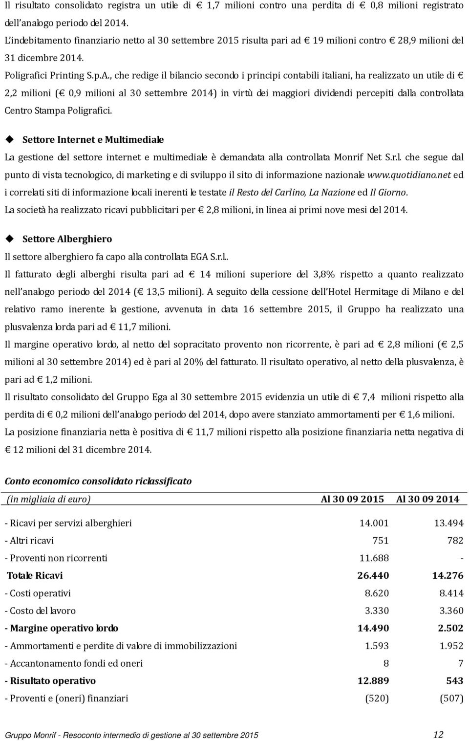 , che redige il bilancio secondo i principi contabili italiani, ha realizzato un utile di 2,2 milioni ( 0,9 milioni al 30 settembre 2014) in virtù dei maggiori dividendi percepiti dalla controllata