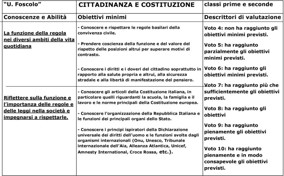 obiettivi minimi parzialmente gli obiettivi minimi Riflettere sulla funzione e l importanza delle regole e delle leggi nella società e impegnarsi a rispettarle.