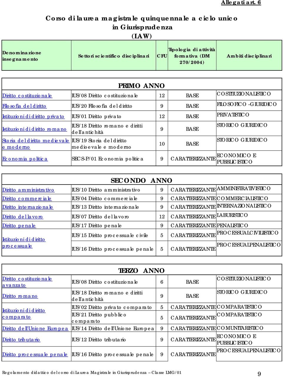 BASE COSTITUZIONALISTICO Filosofia del diritto IUS/20 Filosofia del diritto 9 BASE FILOSOFICO -GIURIDICO Istituzioni di diritto privato IUS/01 Diritto privato 12 BASE PRIVATISTICO Istituzioni di