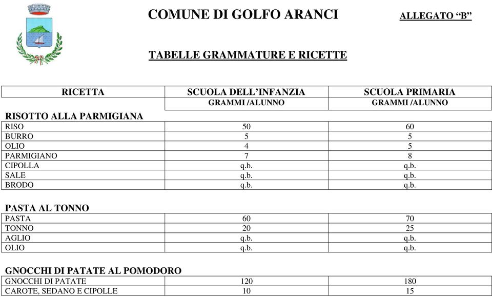 PARMIGIANO 7 8 CIPOLLA q.b. q.b. BRODO q.b. q.b. PASTA AL TONNO PASTA 60 70 TONNO 20 25 AGLIO q.b. q.b. OLIO q.