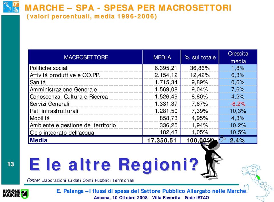 569,08 9,04% 7,6% Conoscenza, Cultura e Ricerca 1.526,49 8,80% 4,2% Servizi Generali 1.331,37 7,67% -8,2% Reti infrastrutturali 1.