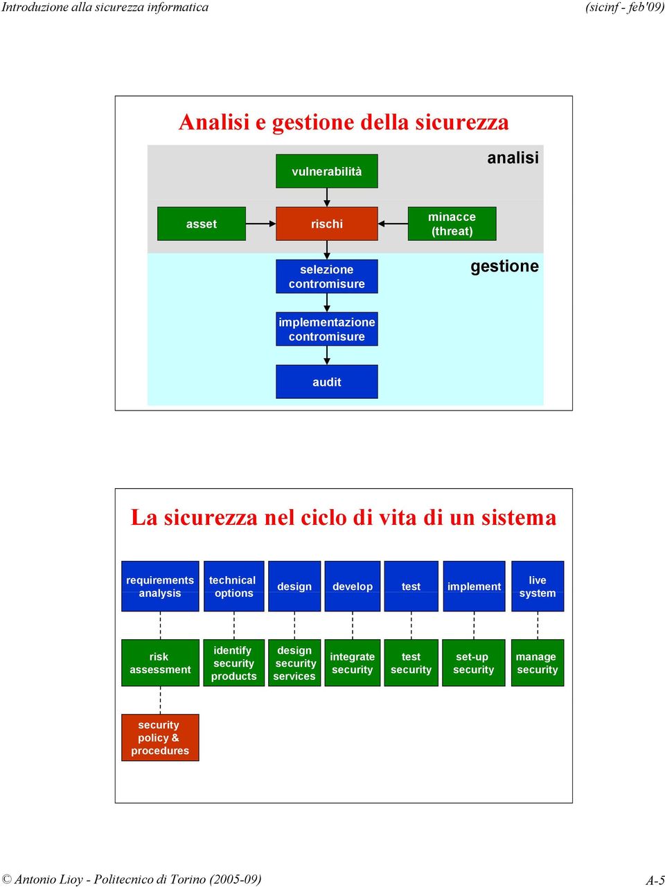 technical options design develop test implement live system risk assessment identify security products design