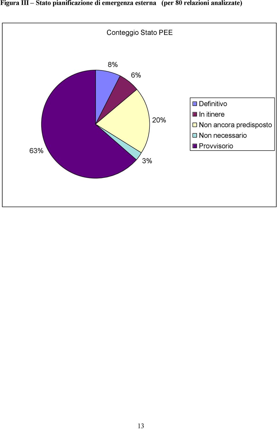 Stato PEE 8% 6% 63% 3% 20% Definitivo In itinere