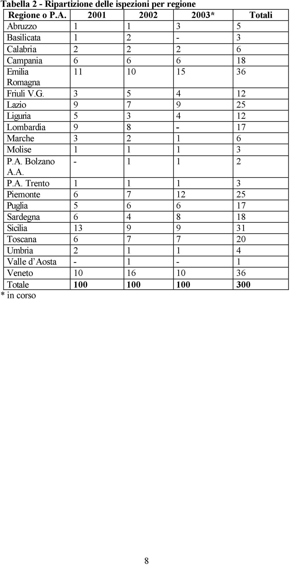 G. 3 5 4 12 Lazio 9 7 9 25 Liguria 5 3 4 12 Lombardia 9 8-17 Marche 3 2 1 6 Molise 1 1 1 3 P.A.