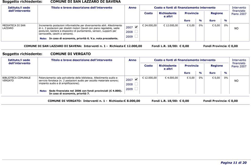 In caso di economie, priorità 6. V.a. nota precedente. 24.000,00 12.000,00 0,00 0,00 COMUNE DI SAN LAZZARO