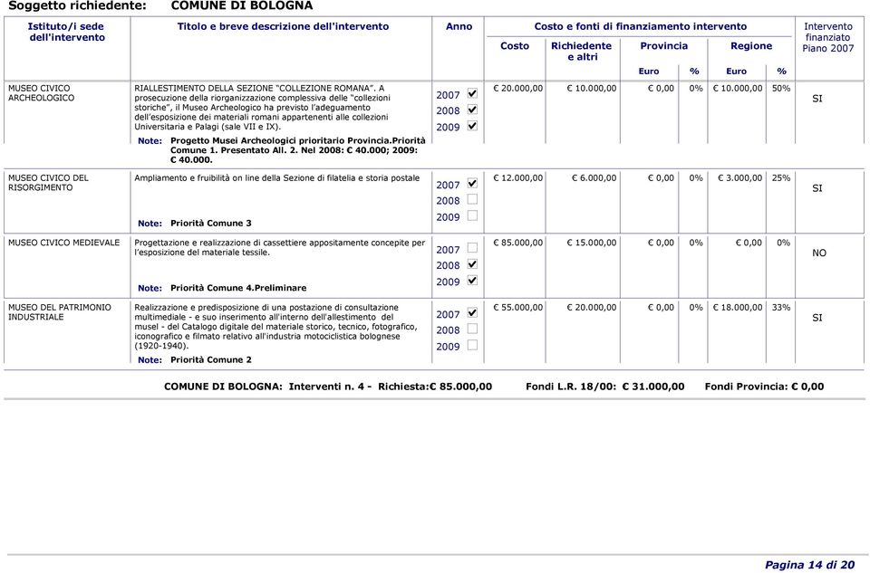 Universitaria e Palagi (sale VII e IX). Progetto Musei Archeologici prioritario.priorità Comune 1. Presentato All. 2. Nel : 40.000; : 40.000. 20.000,00 10.000,00 0,00 10.