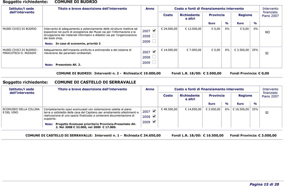 000,00 0,00 0,00 MUSEI CIVICI DI BUDRIO - PINACOTECA D. INZAGHI Adeguamento dell'impianto antifurto e antincendio e del sistema di rilevazione dei parametri ambientali. 14.000,00 7.000,00 0,00 3.