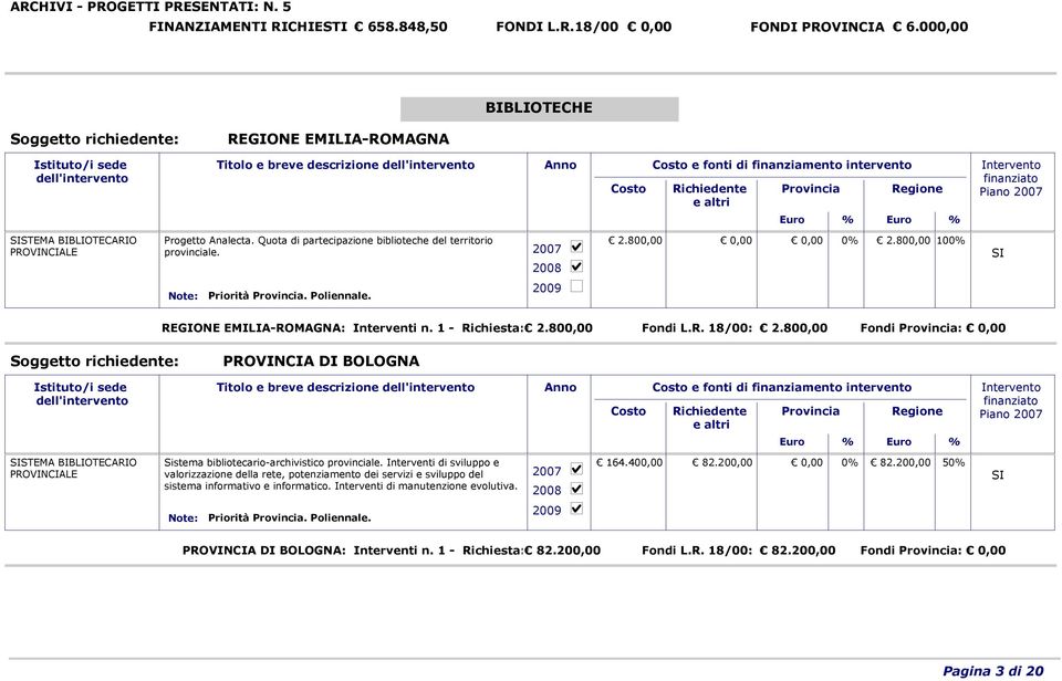 Quota di partecipazione biblioteche del territorio provinciale. 2.800,00 0,00 0,00 2.800,00 10 Priorità. Poliennale. REGIONE EMILIA-ROMAGNA: Interventi n. 1 - Richiesta: 2.800,00 Fondi L.R. 18/00: 2.