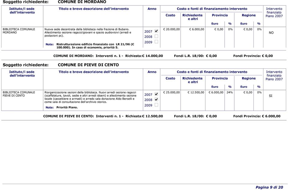 COMUNE DI MORDA: Interventi n. 1 - Richiesta: 14.000,00 Fondi L.R. 18/00: 0,00 Fondi : 0,00 Soggetto richiedente: COMUNE DI PIEVE DI CENTO e fonti di finanziamento intervento Piano PIEVE DI CENTO Riorganizzazione sezioni della biblioteca.