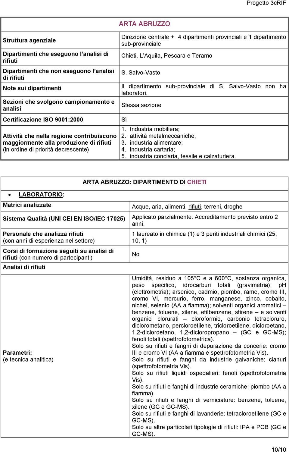 dipartimento sub-provinciale Chieti, L Aquila, Pescara e Teramo S. Salvo-Vasto Il dipartimento sub-provinciale di S. Salvo-Vasto non ha laboratori. Stessa sezione Sì 1. Industria mobiliera; 2.