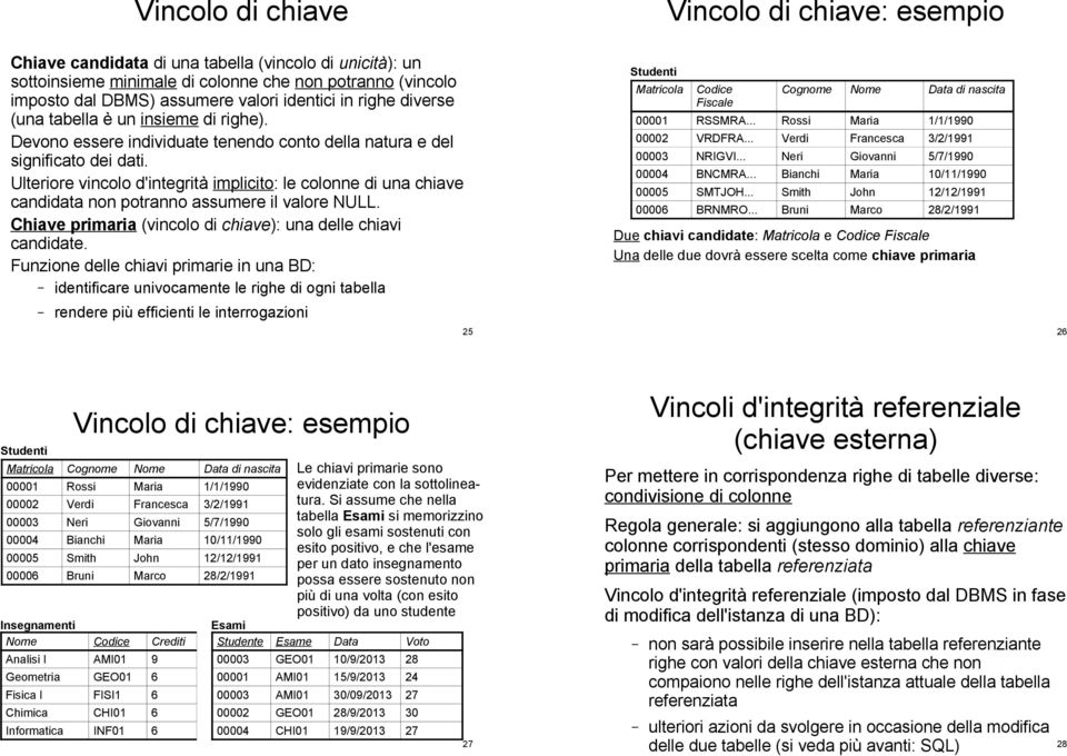 Ulteriore vincolo d'integrità implicito: le colonne di una chiave candidata non potranno assumere il valore NULL. Chiave primaria (vincolo di chiave): una delle chiavi candidate.