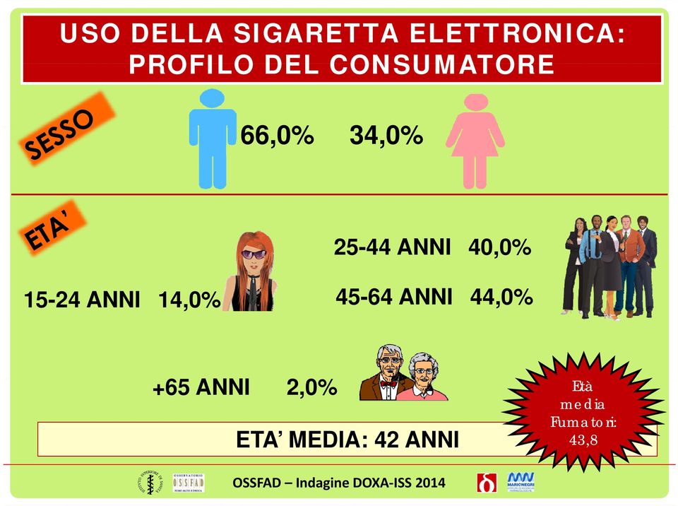 14,0% 45-64 ANNI 44,0% +65 ANNI 20% 2,0% ETA MEDIA: