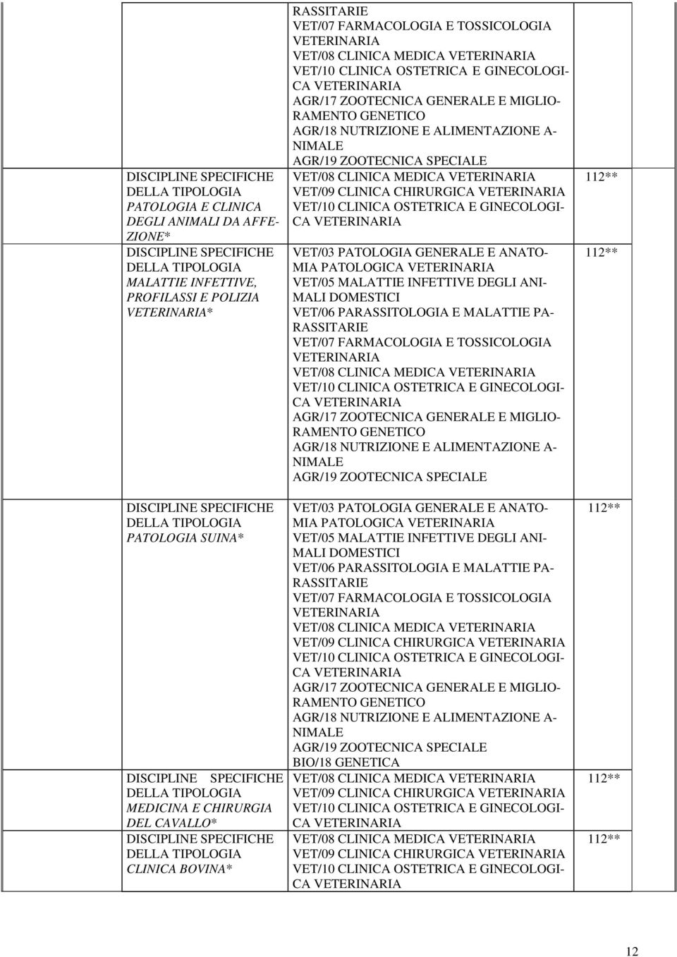 FARMACOLOGIA E TOSSICOLOGIA VETERINARIA VET/10 CLINICA OSTETRICA E GINECOLOGI- CA VETERINARIA AGR/17 ZOOTECNICA GENERALE E MIGLIO- RAMENTO GENETICO AGR/18 NUTRIZIONE E ALIMENTAZIONE A- NIMALE VET/09