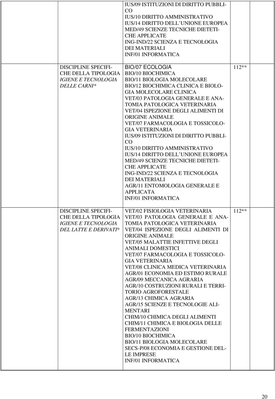 BIOCHIMICA BIO/11 BIOLOGIA MOLECOLARE BIO/12 BIOCHIMICA CLINICA E BIOLO- GIA MOLECOLARE CLINICA VET/03 PATOLOGIA GENERALE E ANA- TOMIA PATOLOGICA VETERINARIA VET/04 ISPEZIONE DEGLI ALIMENTI DI