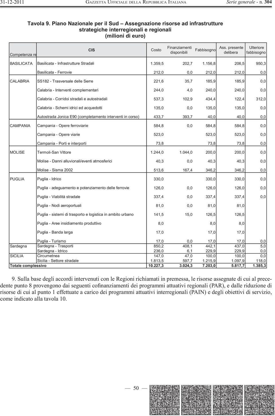 156,8 206,5 950,3 Basilicata - Ferrovie 212,0 0,0 212,0 212,0 0,0 CALABRIA SS182 - Trasversale delle Serre 221,6 35,7 185,9 185,9 0,0 Calabria - Interventi complementari 244,0 4,0 240,0 240,0 0,0