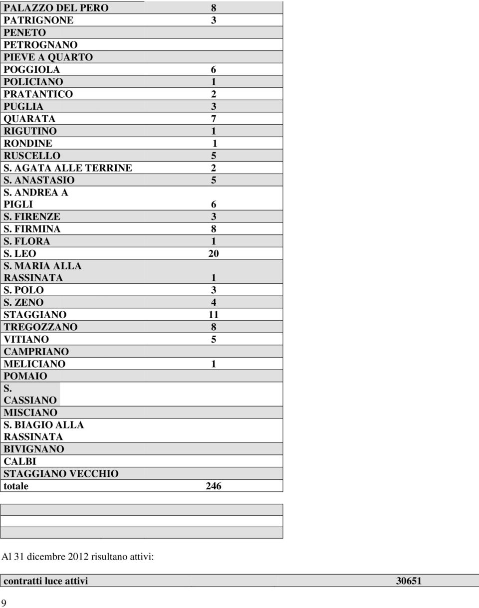 MARIA ALLA RASSINATA 1 S. POLO 3 S. ZENO 4 STAGGIANO 11 TREGOZZANO 8 VITIANO 5 CAMPRIANO MELICIANO 1 POMAIO S. CASSIANO MISCIANO S.