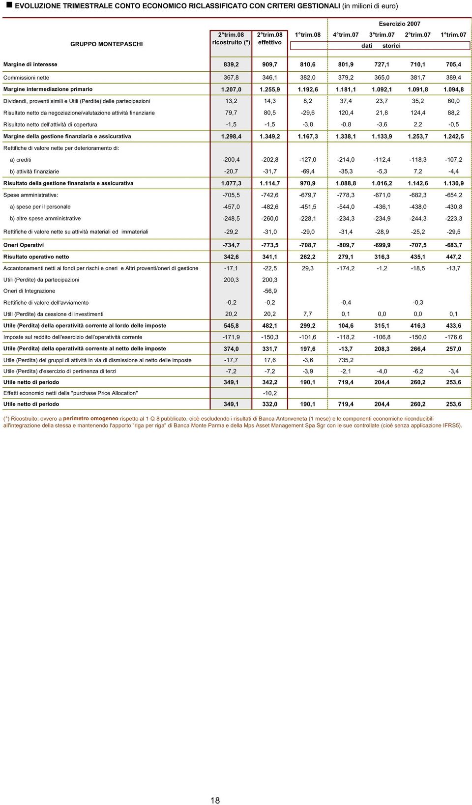 07 dati storici Margine di interesse 839,2 909,7 810,6 801,9 727,1 710,1 705,4 Commissioni nette 367,8 346,1 382,0 379,2 365,0 381,7 389,4 Margine intermediazione primario 1.207,0 1.255,9 1.192,6 1.