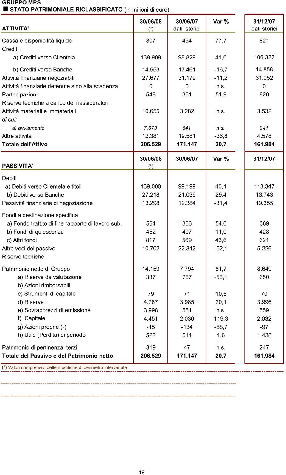 052 Attività finanziarie detenute sino alla scadenza 0 0 n.s. 0 Partecipazioni 548 361 51,9 820 Riserve tecniche a carico dei riassicuratori Attività materiali e immateriali 10.655 3.282 n.s. 3.532 di cui: a) avviamento 7.