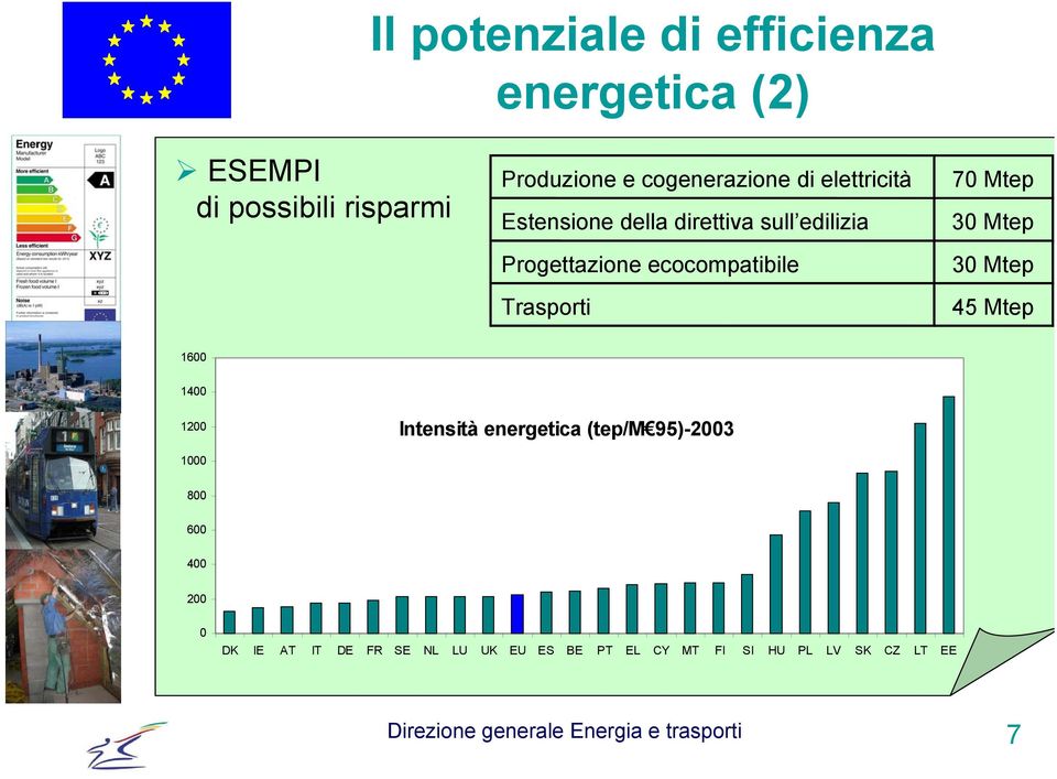 Mtep 30 Mtep 45 Mtep 1600 1400 1200 Intensità energetica (tep/m 95)-2003 1000 800 600 400 200 0 DK IE AT