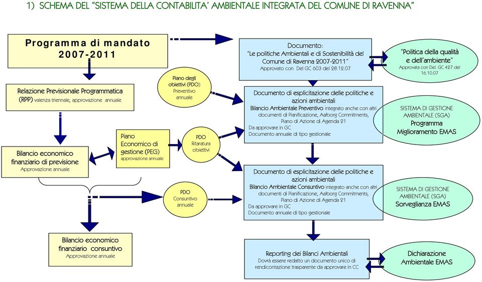 Ritaratura obiettivi Documento: Le politiche Ambientali e di Sostenibilità del Comune di Ravenna 2007-2011 Approvato con Del GC 603 del 28.12.