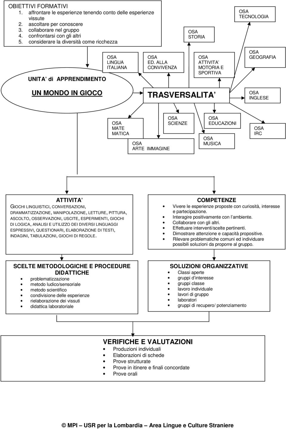 ALLA CONVIVENZA ATTIVITA MOTORIA E SPORTIVA GEOGRAFIA UN MONDO IN GIOCO TRASVERSALITA INGLESE MATE MATICA ARTE IMMAGINE SCIENZE EDUCAZIONI MUSICA IRC ATTIVITA GIOCHI LINGUISTICI, CONVERSAZIONI,