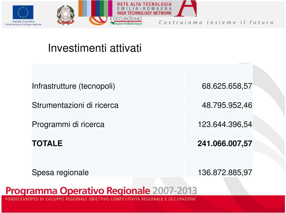 952,46 Programmi di ricerca 123.644.