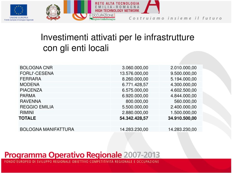 000,00 PIACENZA 6.575.000,00 4.602.500,00 PARMA 6.920.000,00 4.844.000,00 RAVENNA 800.000,00 560.