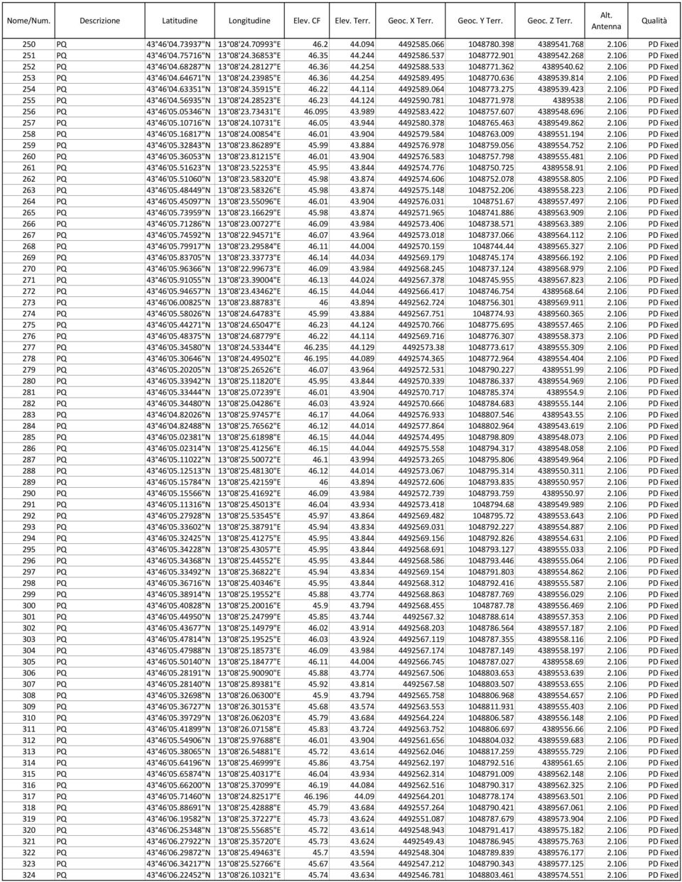 254 4492588.533 1048771.362 4389540.62 2.106 PD Fixed 253 PQ 43 46'04.64671"N 13 08'24.23985"E 46.36 44.254 4492589.495 1048770.636 4389539.814 2.106 PD Fixed 254 PQ 43 46'04.63351"N 13 08'24.