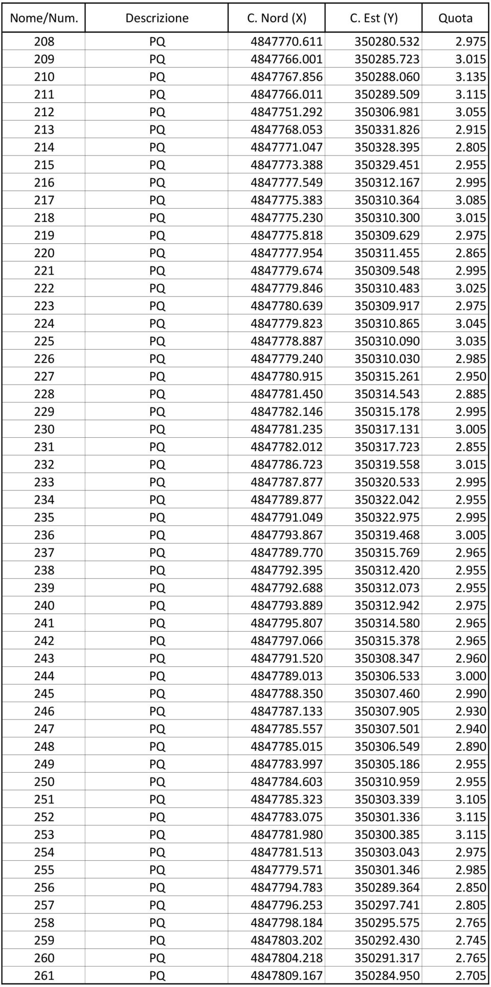 383 350310.364 3.085 218 PQ 4847775.230 350310.300 3.015 219 PQ 4847775.818 350309.629 2.975 220 PQ 4847777.954 350311.455 2.865 221 PQ 4847779.674 350309.548 2.995 222 PQ 4847779.846 350310.483 3.