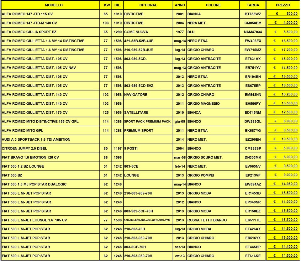 500,00 ALFA ROMEO GIULIETTA 1.6 MY 14 DISTINCTIVE 77 1598 210-989-52B-4UE lug-14 GRIGIO CHIARO EW715MZ 17.200,00 ALFA ROMEO GIULIETTA DIST.
