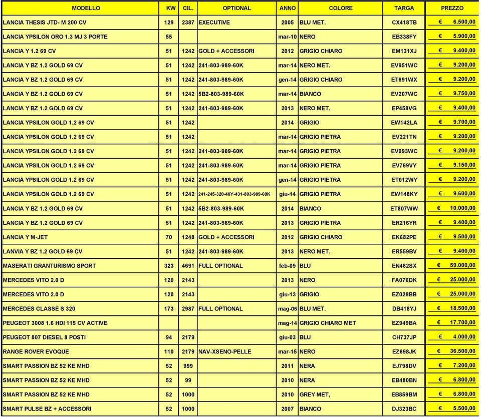 2 GOLD 69 CV 51 1242 241-803-989-60K gen-14 GRIGIO CHIARO ET691WX 9.200,00 LANCIA Y BZ 1.2 GOLD 69 CV 51 1242 5B2-803-989-60K mar-14 BIANCO EV207WC 9.750,00 LANCIA Y BZ 1.