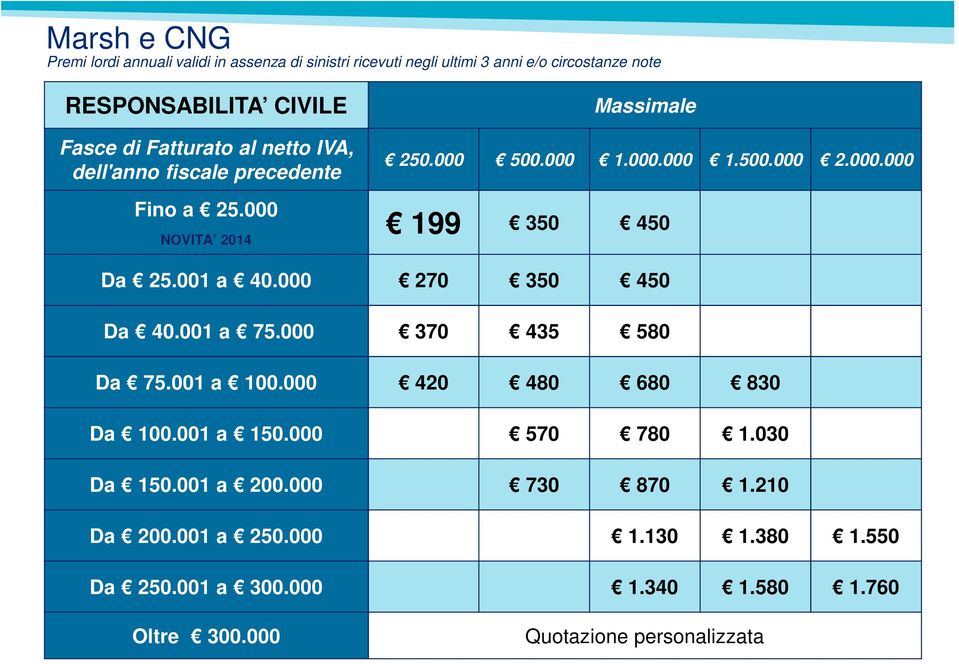 000 NOVITA 2014 199 350 450 Da 25.001 a 40.000 270 350 450 Da 40.001 a 75.000 370 435 580 Da 75.001 a 100.000 420 480 680 830 Da 100.001 a 150.